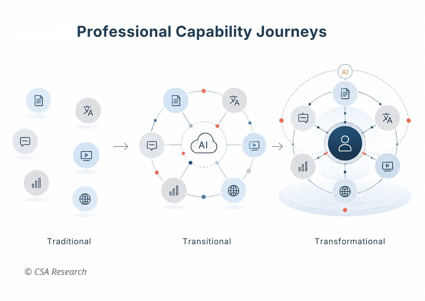 Language Professionals Expand Their Value as Enterprises Transform 