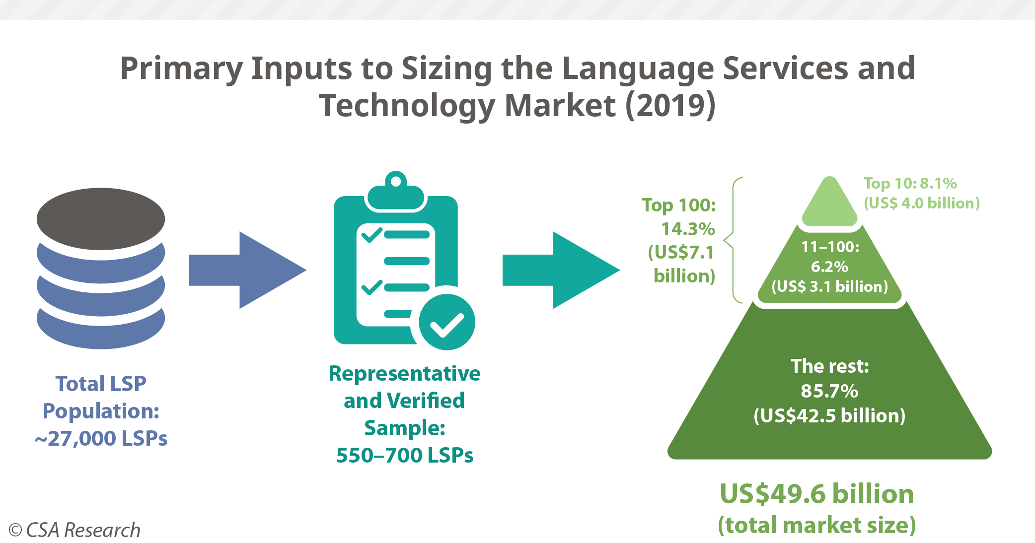 Sizing The Language Services And Technology Market Top Lsps 2022